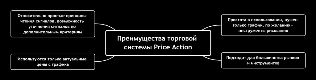 Преимущества стратегии Price Action