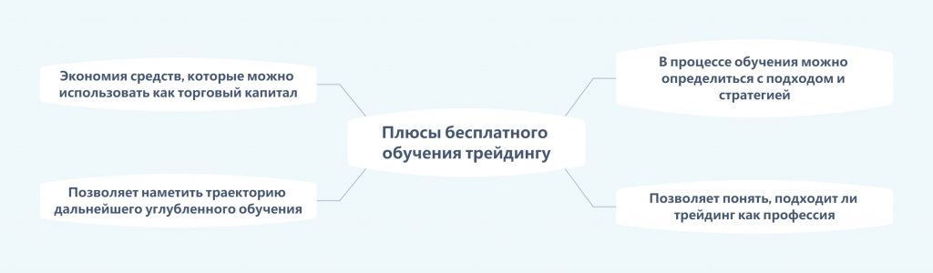 Главное о бесплатном обучении, Бесплатное обучение трейдингу