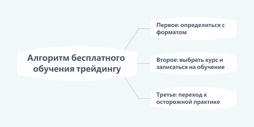Пошаговый план обучения, Бесплатное обучение трейдингу
