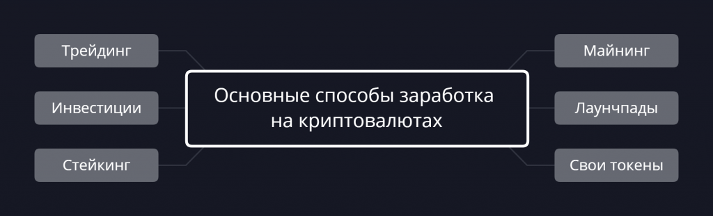 Как заработать на криптовалюте