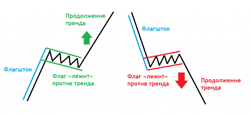 Нисходящий и восходящий паттерны, Паттерн Флаг