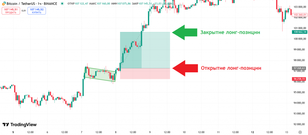 Как торговать, Паттерн Флаг