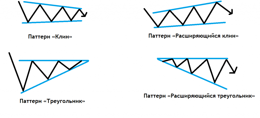 Паттерны, похожие на расширяющийся клин