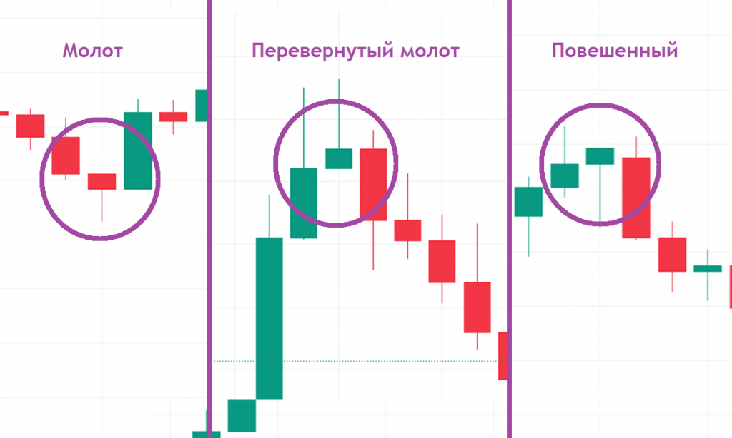 Похожие паттерны, Паттерн Молот