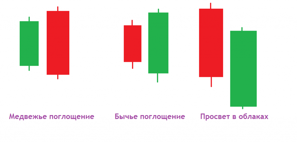Похожие паттерны на Медвежье поглощение