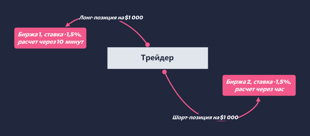 Стратегия арбитража фандинга, Арбитраж фандинга