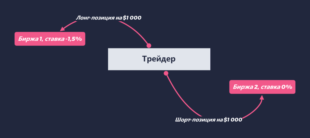 Упрощенная схема арбитражной сделки с разными ставками финансирования
